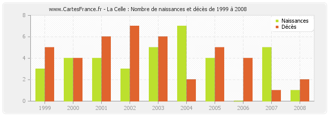 La Celle : Nombre de naissances et décès de 1999 à 2008